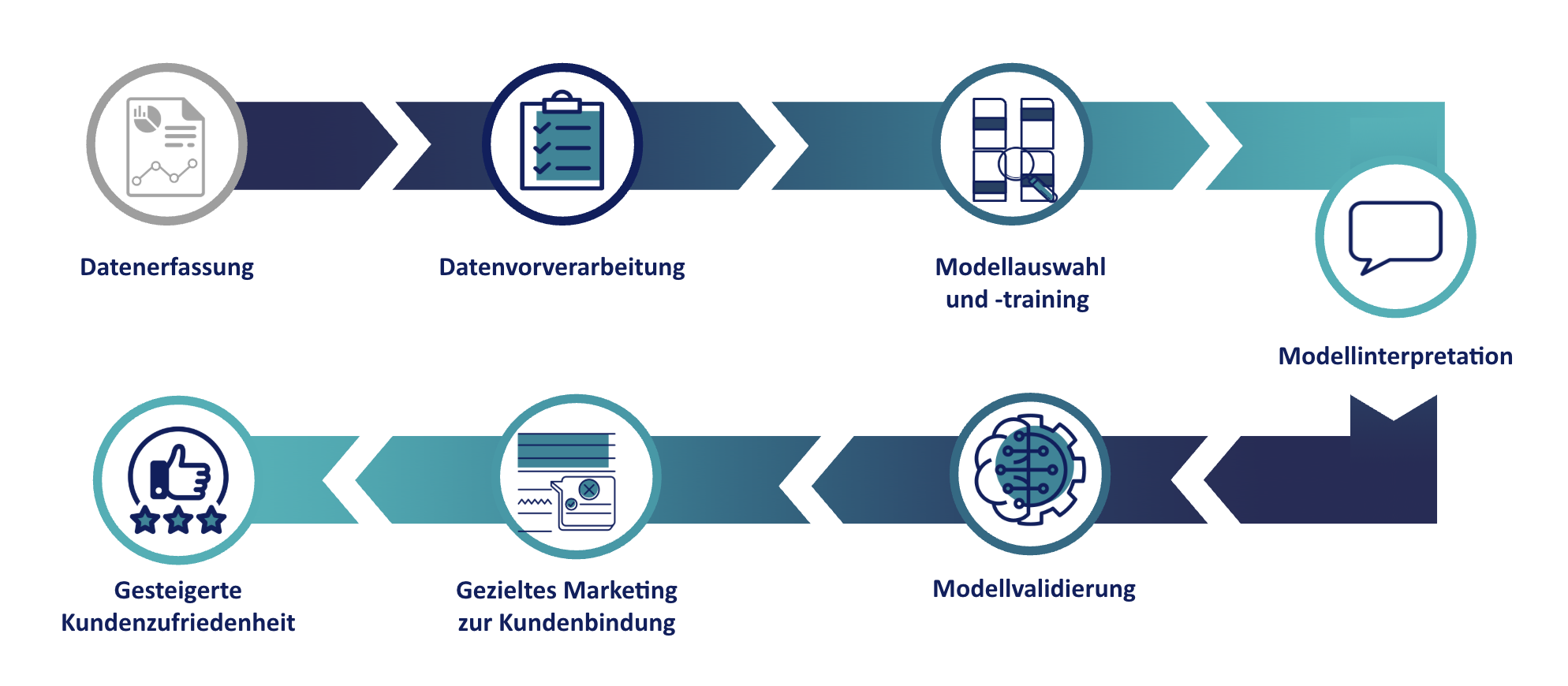 Infografik zur Churn Prediction